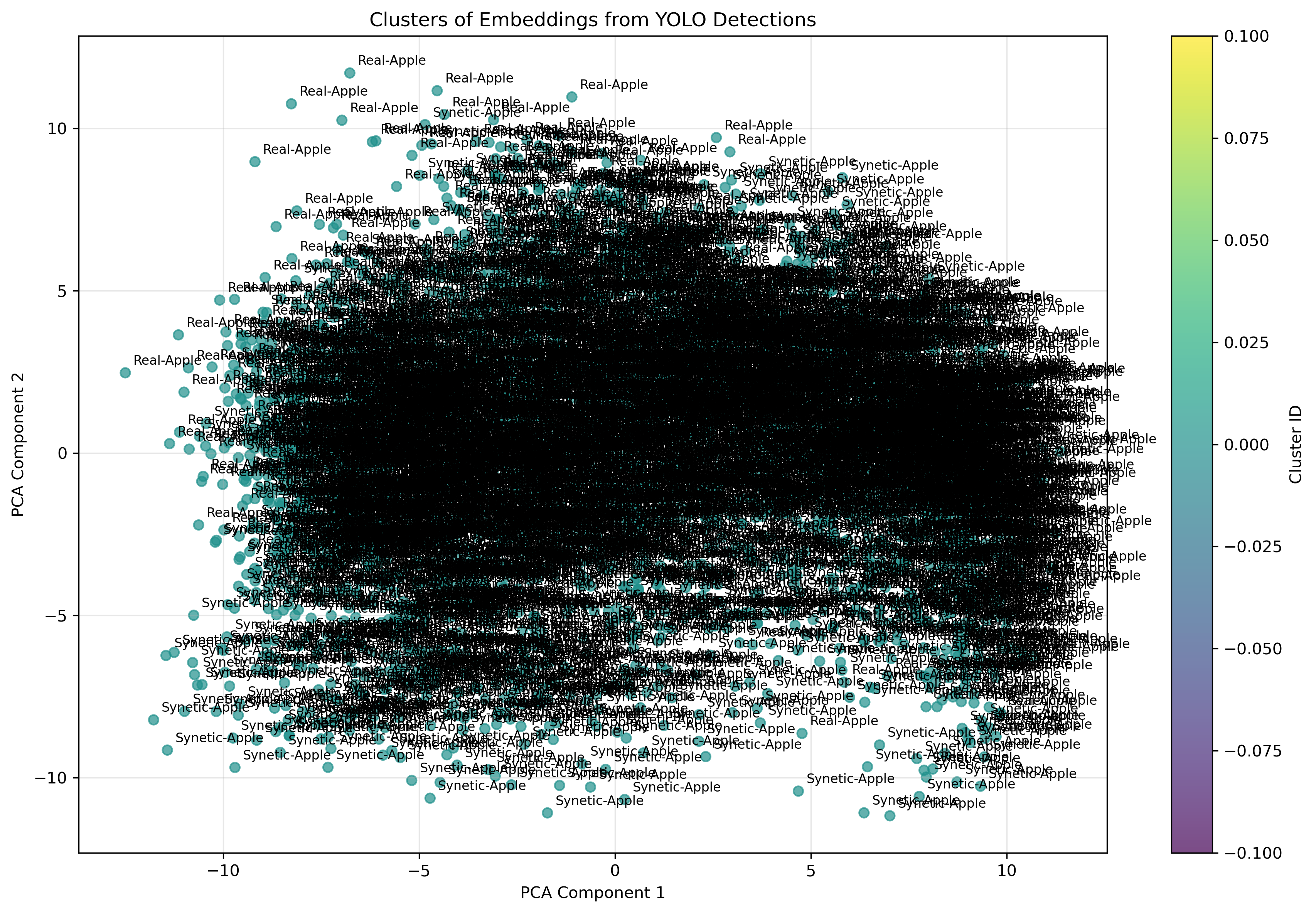 PCA visualization of YOLO detection embeddings showing Real-Apple and Synthetic-Apple completely intermixed in feature space